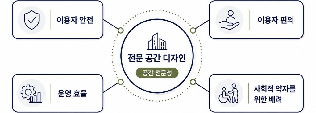 전문 공간 디자인 — 이용자 안전·편의·운영 효율·사회적 약자 배려 도식