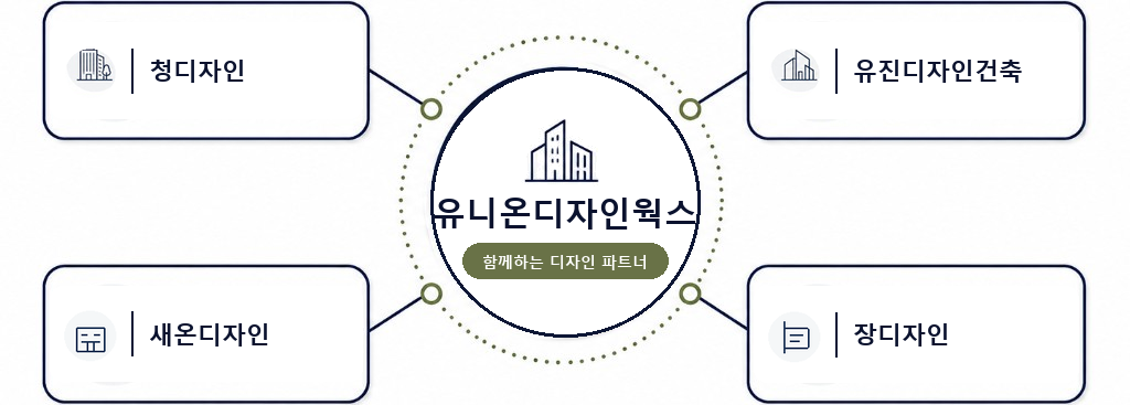 유니온디자인웍스와 청디자인·유진디자인건축·새온디자인·장디자인 네트워크 도식
